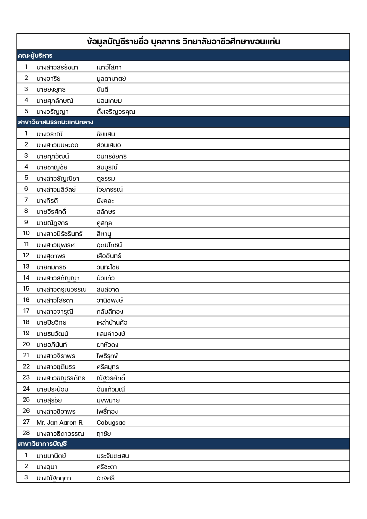 รายชื่อบุคลากร kvc 11 2 2569 page 0001